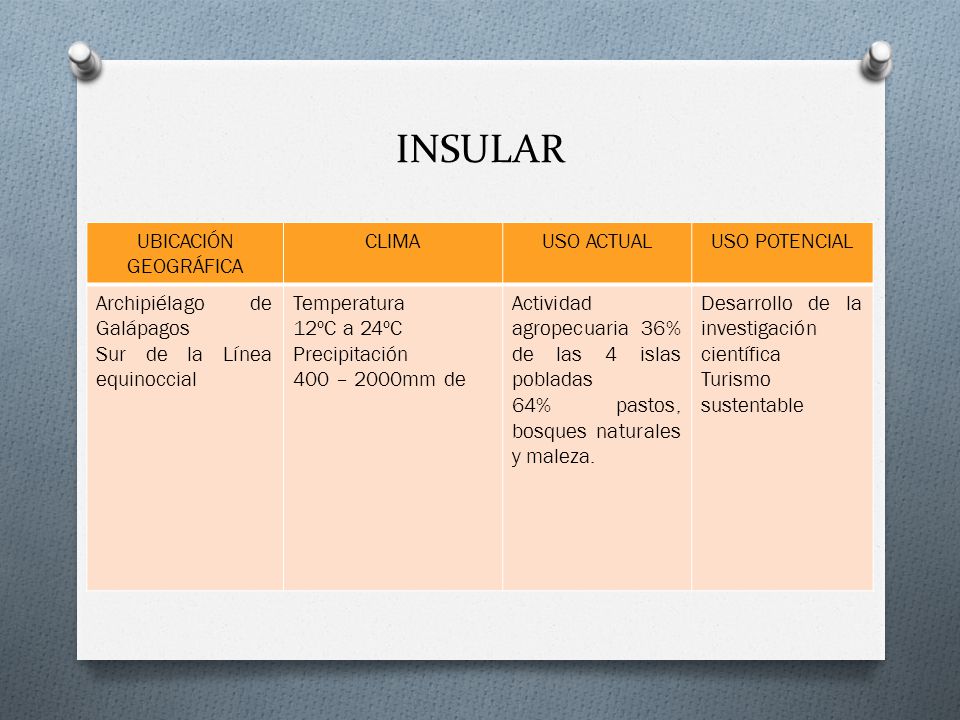INSULAR UBICACIÓN GEOGRÁFICA CLIMA USO ACTUAL USO POTENCIAL