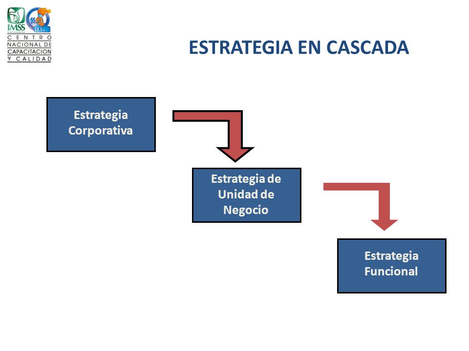 Estrategia Corporativa Estrategia de Unidad de Negocio