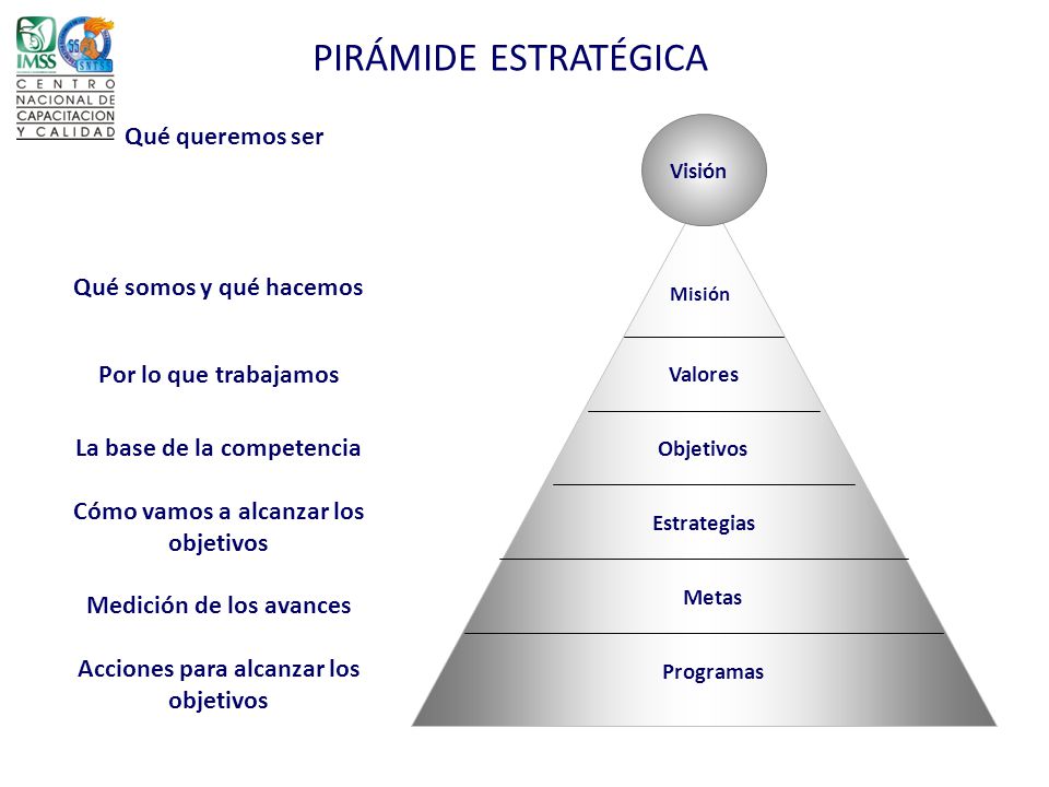 PIRÁMIDE ESTRATÉGICA Qué queremos ser Qué somos y qué hacemos