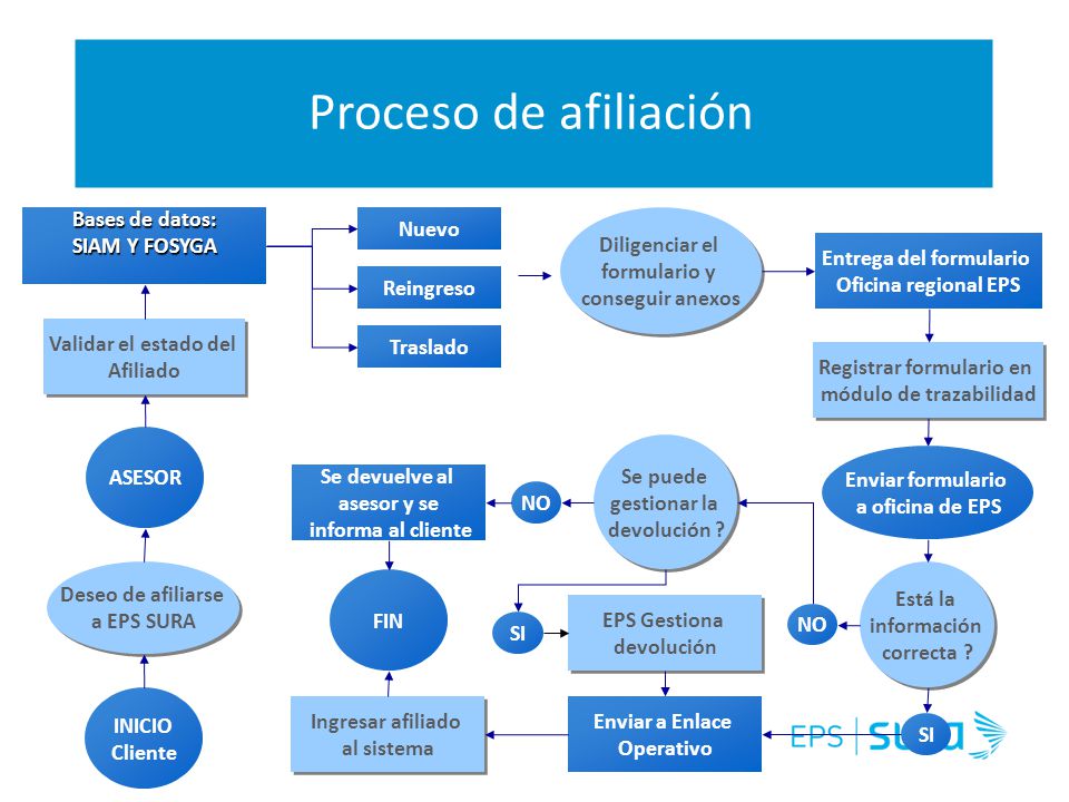 Entrega del formulario Registrar formulario en módulo de trazabilidad