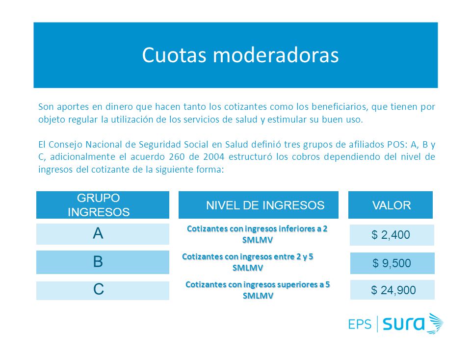 Cuotas moderadoras A B C GRUPO INGRESOS NIVEL DE INGRESOS VALOR
