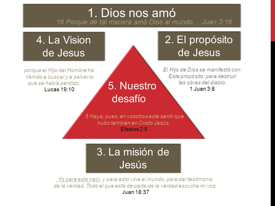 1. Dios nos amó 4. La Vision 2. El propósito de Jesus de Jesus