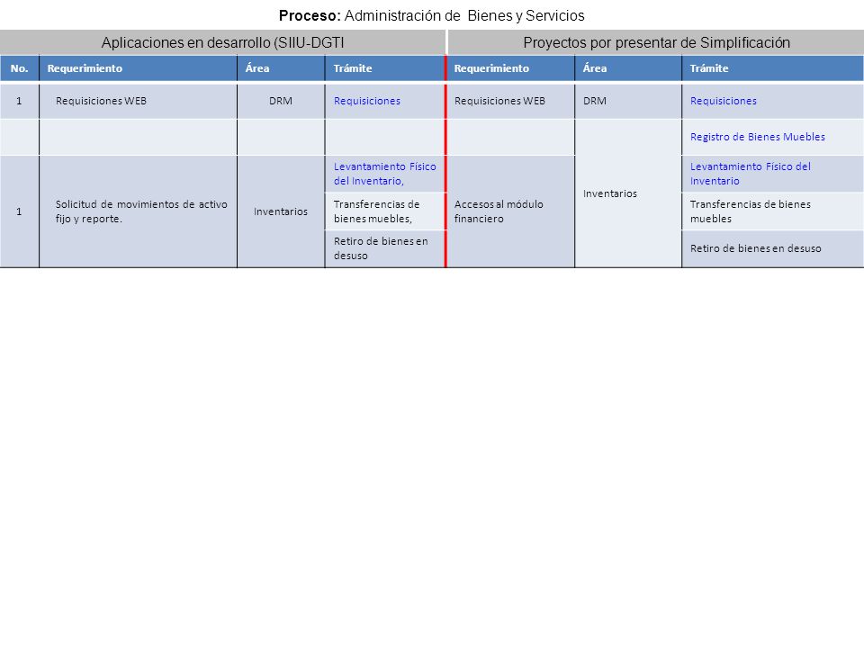 Proceso: Administración de Bienes y Servicios