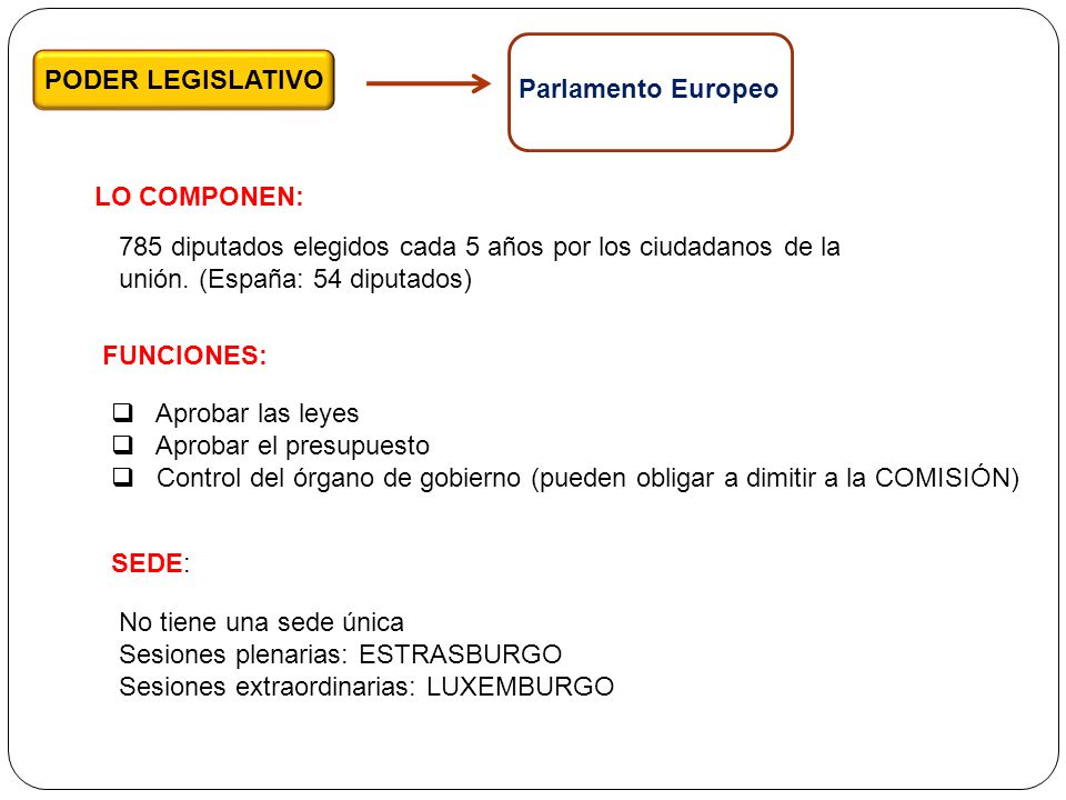 PODER LEGISLATIVO Parlamento Europeo. LO COMPONEN: 785 diputados elegidos cada 5 años por los ciudadanos de la unión. (España: 54 diputados)