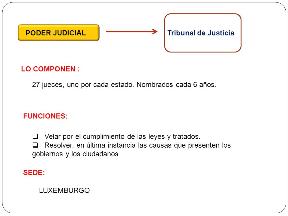 PODER JUDICIAL Tribunal de Justicia. LO COMPONEN : 27 jueces, uno por cada estado. Nombrados cada 6 años.
