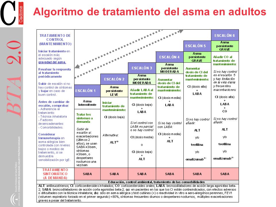 BTA 2.0 Algoritmo de tratamiento del asma en adultos