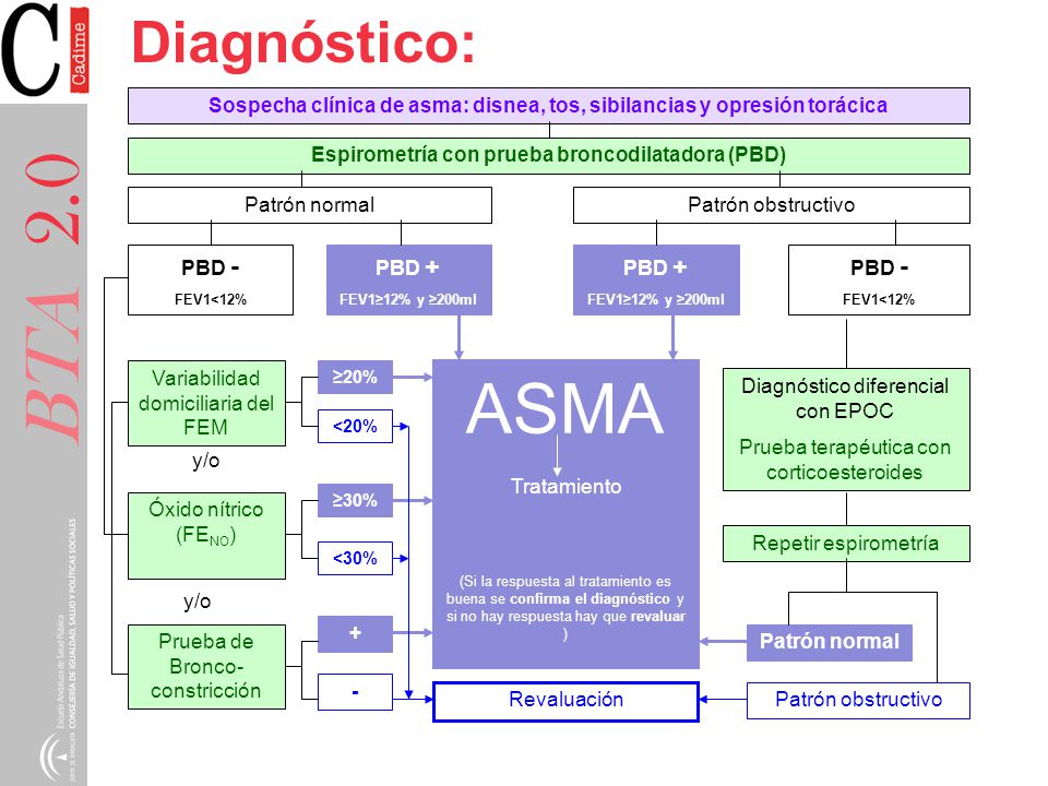 BTA 2.0 Diagnóstico: Sospecha clínica de asma: disnea, tos, sibilancias y opresión torácica. Espirometría con prueba broncodilatadora (PBD)