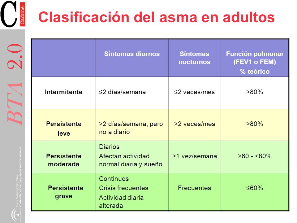 Clasificación del asma en adultos Función pulmonar (FEV1 o FEM)