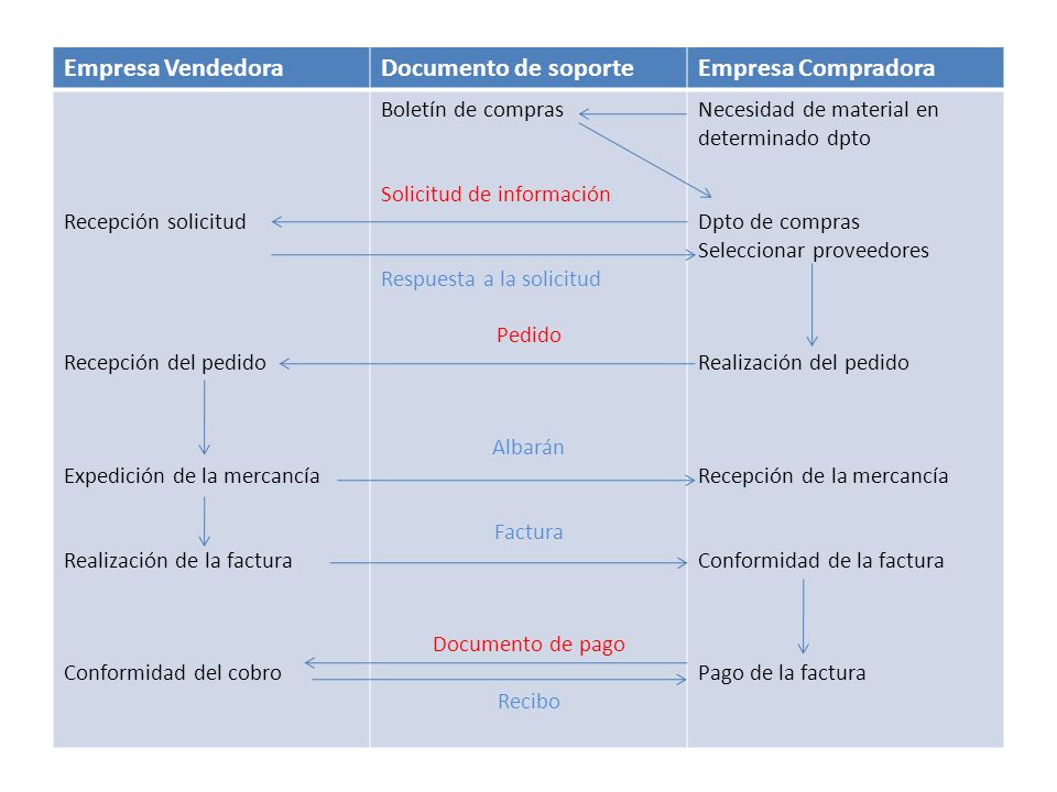 Empresa Vendedora Documento de soporte Empresa Compradora