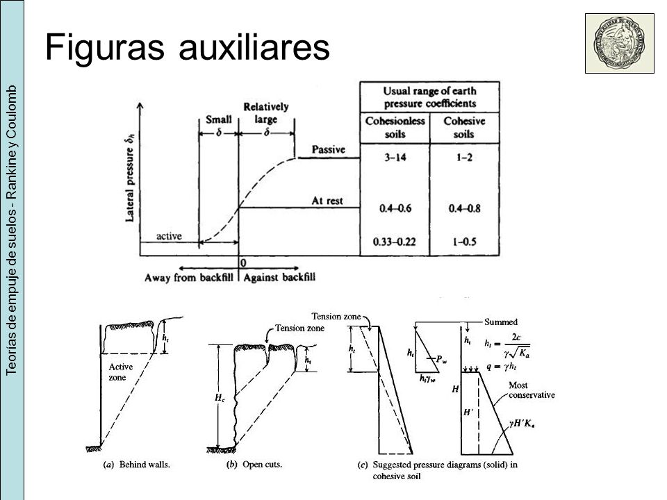 Teorías de empuje de suelos - Rankine y Coulomb