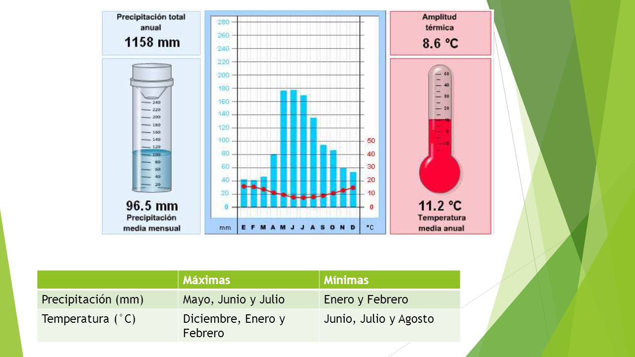 Máximas Mínimas. Precipitación (mm) Mayo, Junio y Julio. Enero y Febrero. Temperatura (°C) Diciembre, Enero y Febrero.