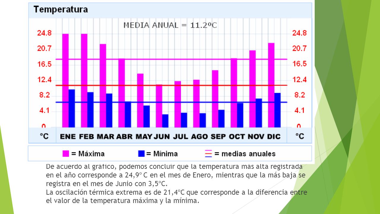 De acuerdo al gráfico, podemos concluir que la temperatura más alta registrada en el año corresponde a 24,9º C en el mes de Enero, mientras que la más baja se registra en el mes de Junio con 3,5ºC.