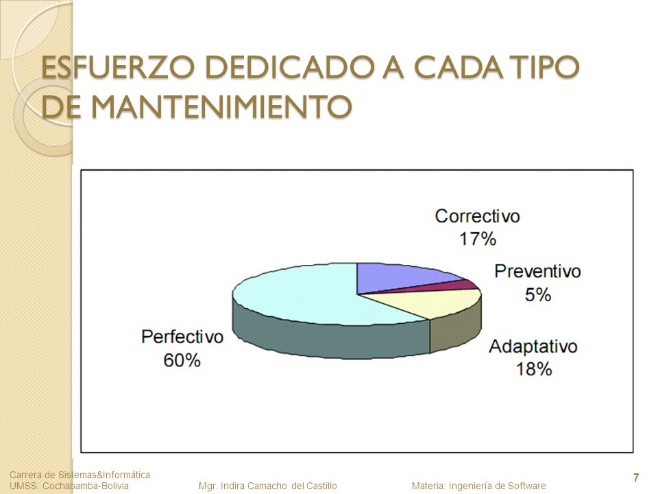 ESFUERZO DEDICADO A CADA TIPO DE MANTENIMIENTO