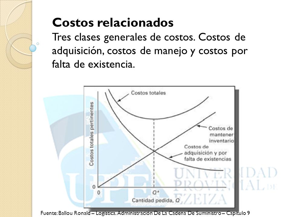 Costos relacionados Tres clases generales de costos. Costos de adquisición, costos de manejo y costos por falta de existencia.