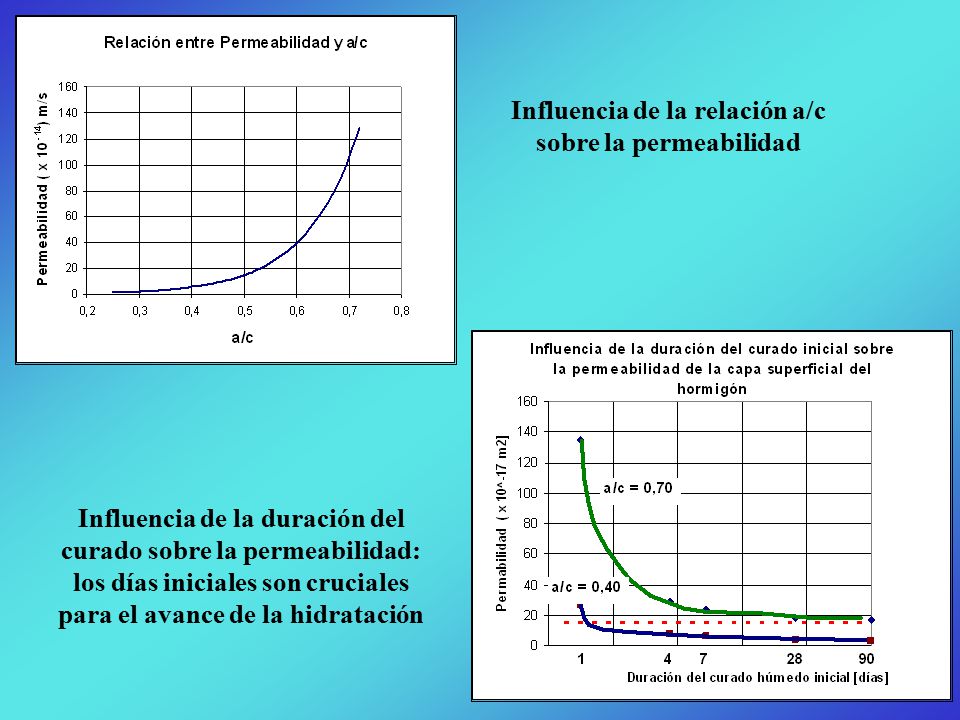 Influencia de la relación a/c sobre la permeabilidad