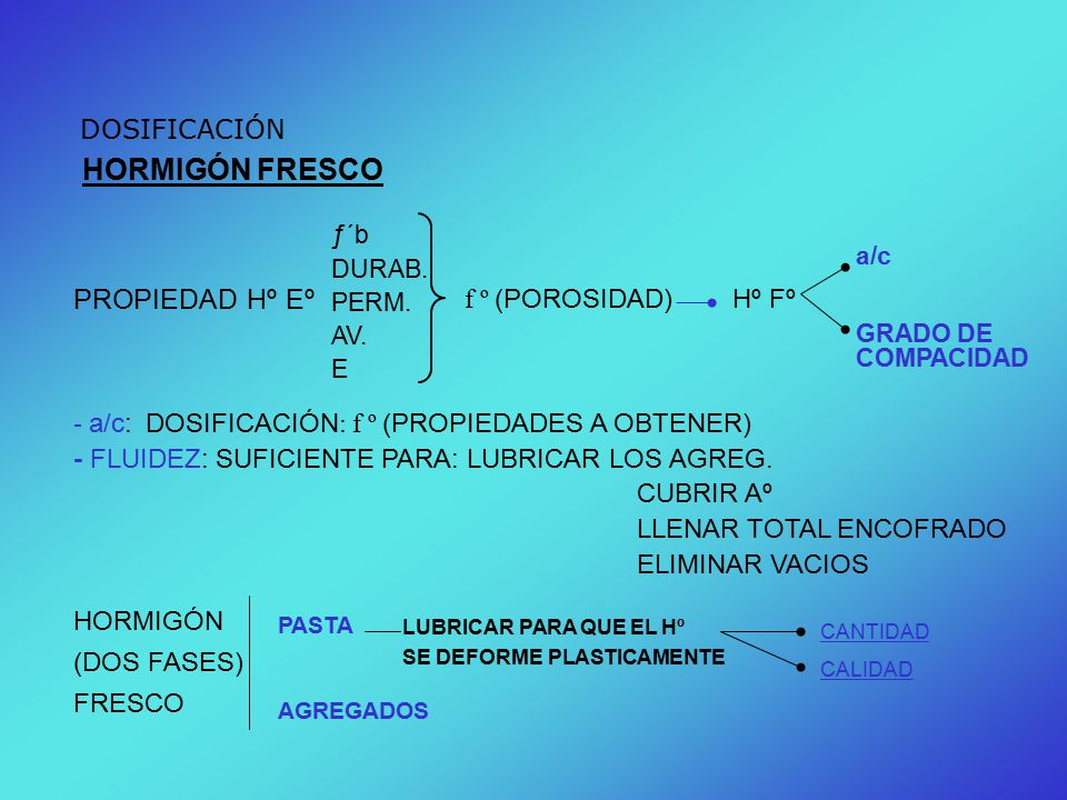HORMIGÓN FRESCO PROPIEDAD Hº Eº DOSIFICACIÓN f º (POROSIDAD) Hº Fº