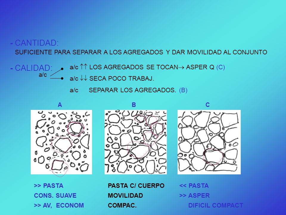 - CANTIDAD: SUFICIENTE PARA SEPARAR A LOS AGREGADOS Y DAR MOVILIDAD AL CONJUNTO. - CALIDAD: a/c  LOS AGREGADOS SE TOCAN ASPER Q (C)