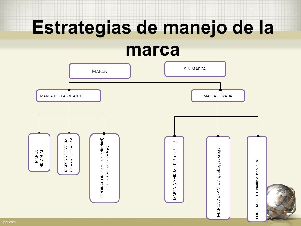 Estrategias de manejo de la marca