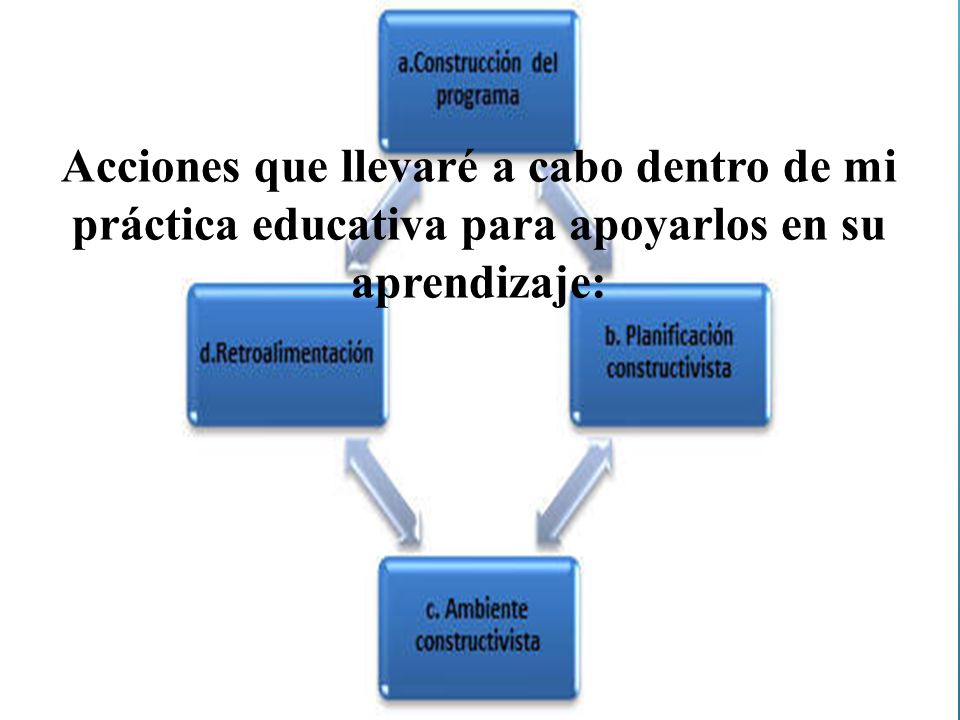 Acciones que llevaré a cabo dentro de mi práctica educativa para apoyarlos en su aprendizaje: