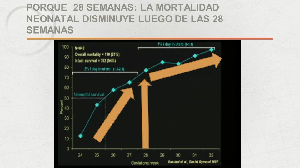 PORQUE 28 SEMANAS: LA MORTALIDAD NEONATAL DISMINUYE LUEGO DE LAS 28 SEMANAS