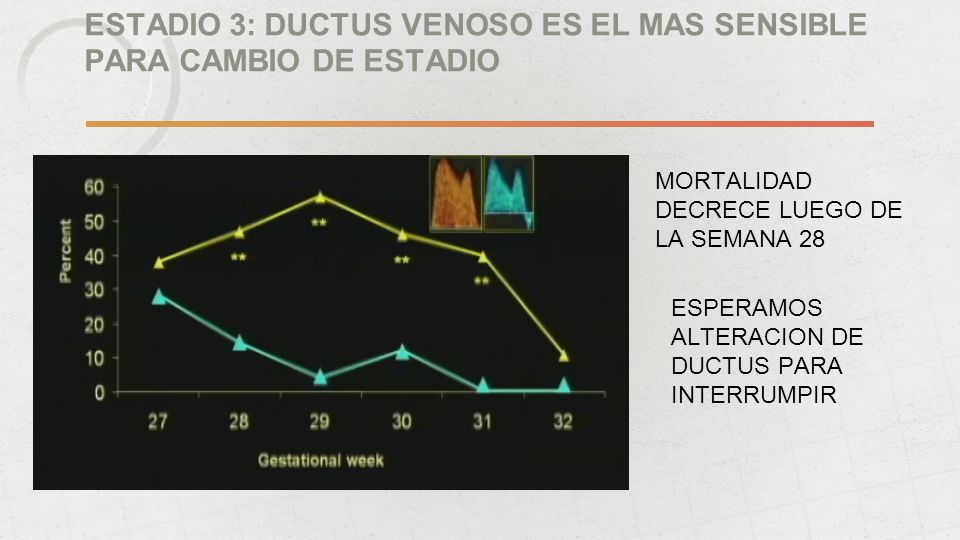 ANTES DE LAS 28 SEMANAS: ESPERAMOS EL ESTADIO 3: DUCTUS VENOSO ES EL MAS SENSIBLE PARA CAMBIO DE ESTADIO
