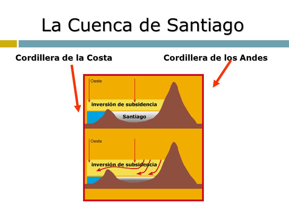La Cuenca de Santiago Cordillera de la Costa Cordillera de los Andes