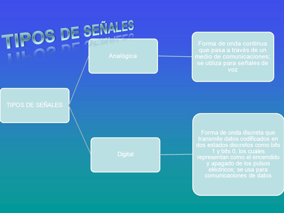 TIPOS DE SEÑALES TIPOS DE SEÑALES Analógica