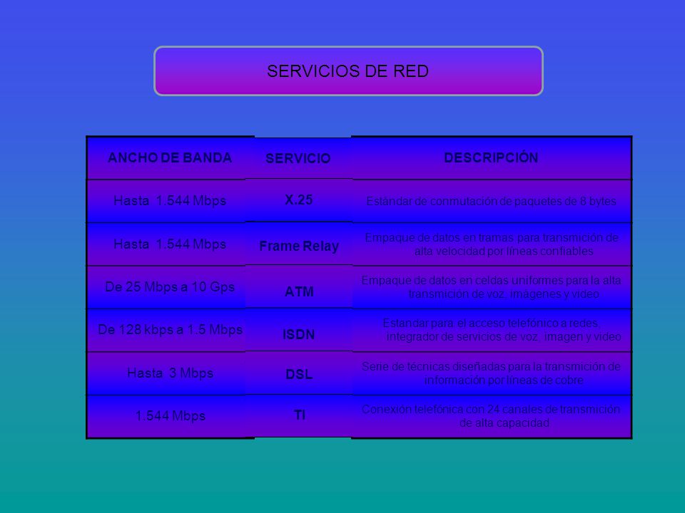 SERVICIOS DE RED ANCHO DE BANDA SERVICIO DESCRIPCIÓN Hasta Mbps