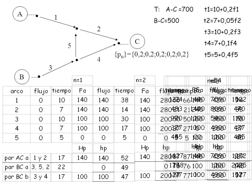 A 1 2 C 5 {pn}={0,2;0,2;0,2;0,2;0,2} 4 3 B ... T: A-C =700 t1=10+0,2f1