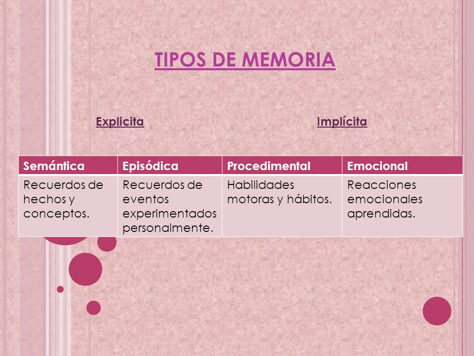 TIPOS DE MEMORIA Explicita Implícita Semántica Episódica Procedimental