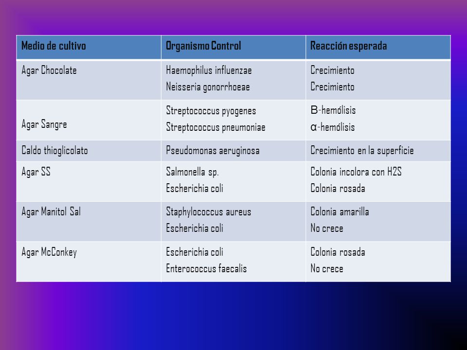 Medio de cultivo Organismo Control. Reacción esperada. Agar Chocolate. Haemophilus influenzae. Neisseria gonorrhoeae.