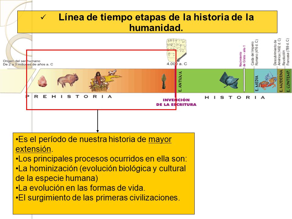 Línea de tiempo etapas de la historia de la humanidad.