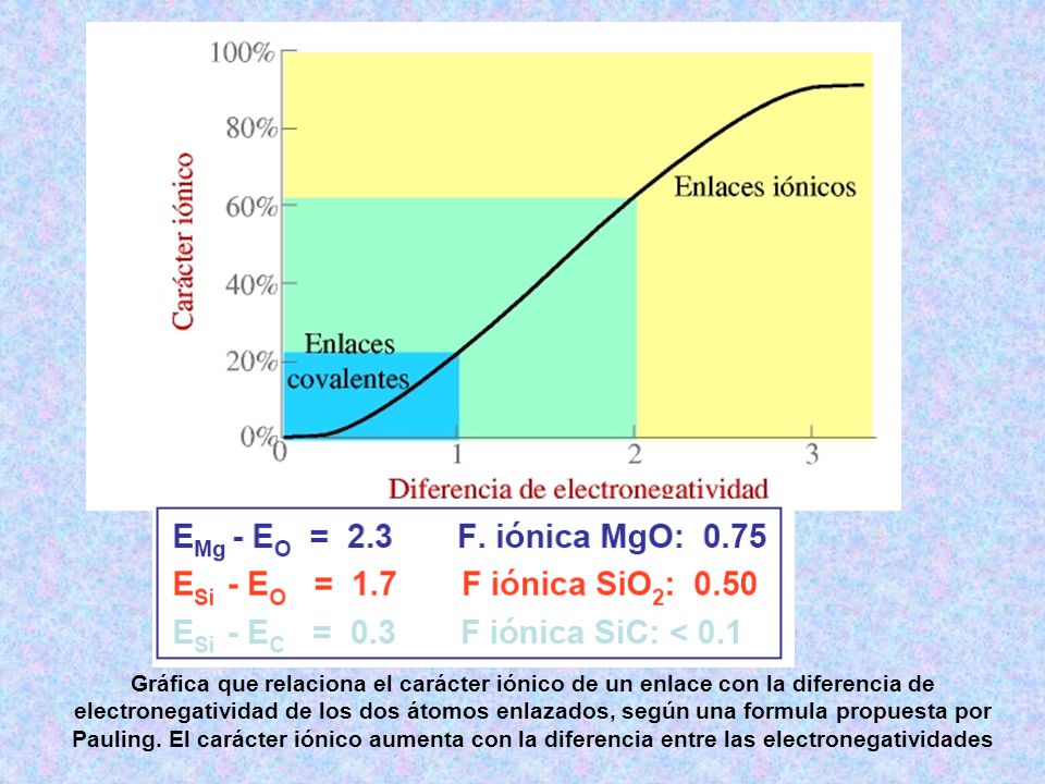 Gráfica que relaciona el carácter iónico de un enlace con la diferencia de electronegatividad de los dos átomos enlazados, según una formula propuesta por Pauling.