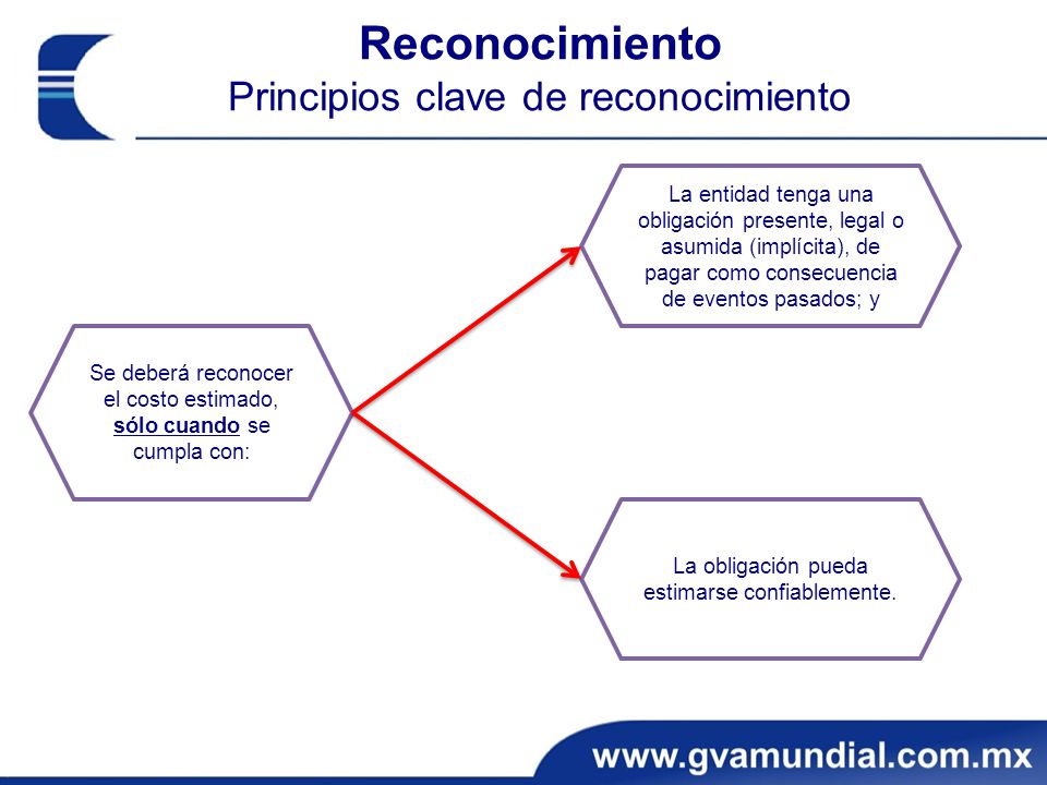 Reconocimiento Principios clave de reconocimiento