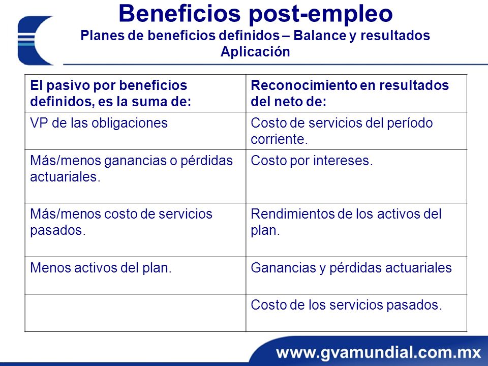 Beneficios post-empleo Planes de beneficios definidos – Balance y resultados Aplicación