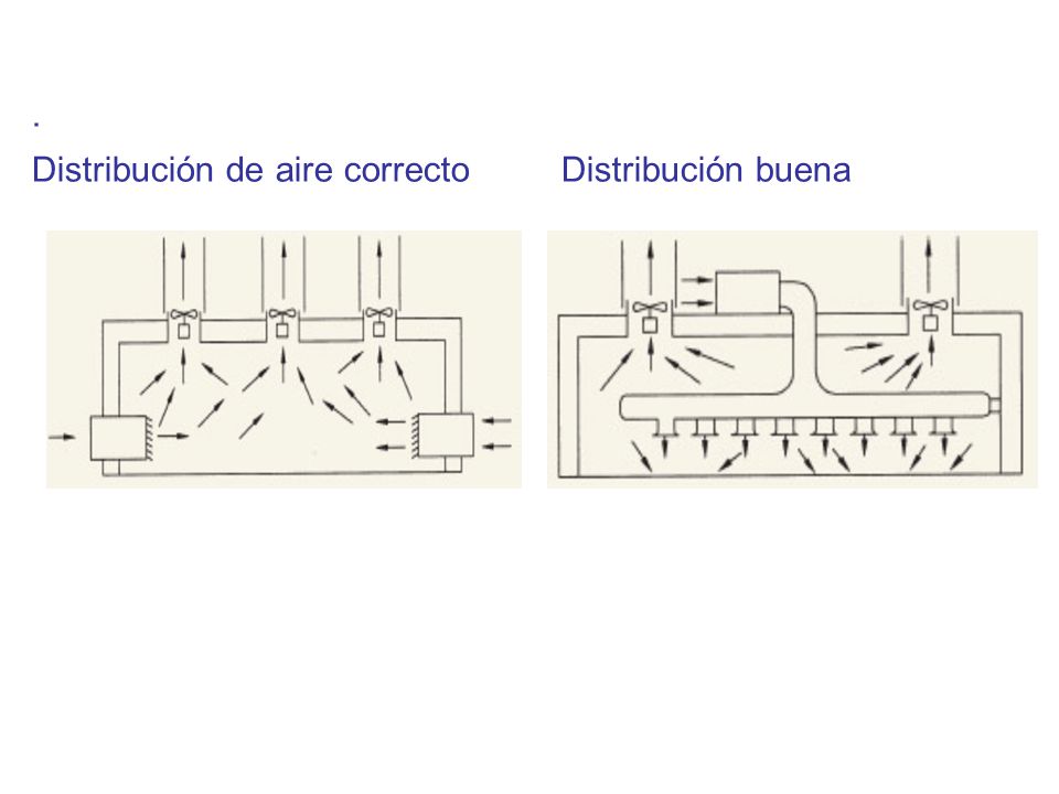 . Distribución de aire correcto Distribución buena