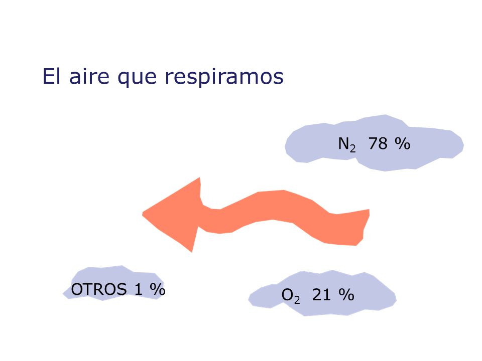El aire que respiramos N2 78 % OTROS 1 % O2 21 %