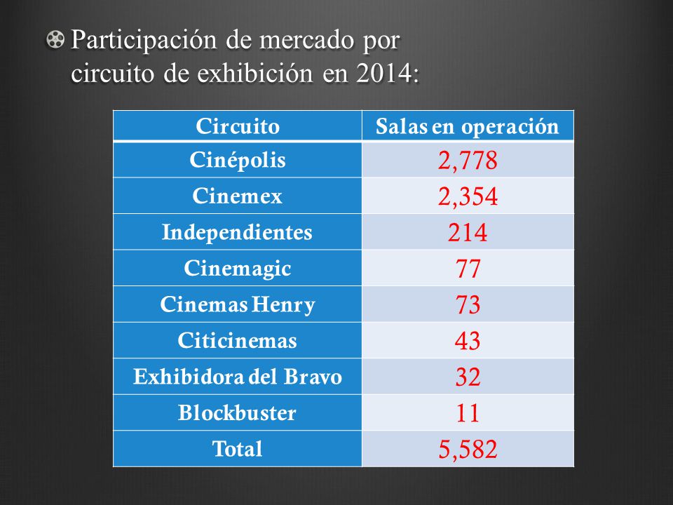 Participación de mercado por circuito de exhibición en 2014: