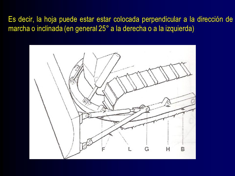 Es decir, la hoja puede estar estar colocada perpendicular a la dirección de marcha o inclinada (en general 25° a la derecha o a la izquierda)