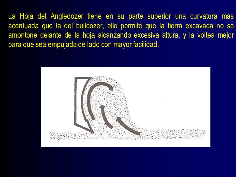 La Hoja del Angledozer tiene en su parte superior una curvatura mas acentuada que la del bulldozer, ello permite que la tierra excavada no se amontone delante de la hoja alcanzando excesiva altura, y la voltea mejor para que sea empujada de lado con mayor facilidad.
