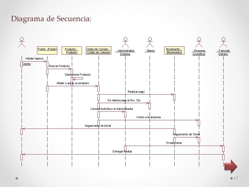 Diagrama de Secuencia: