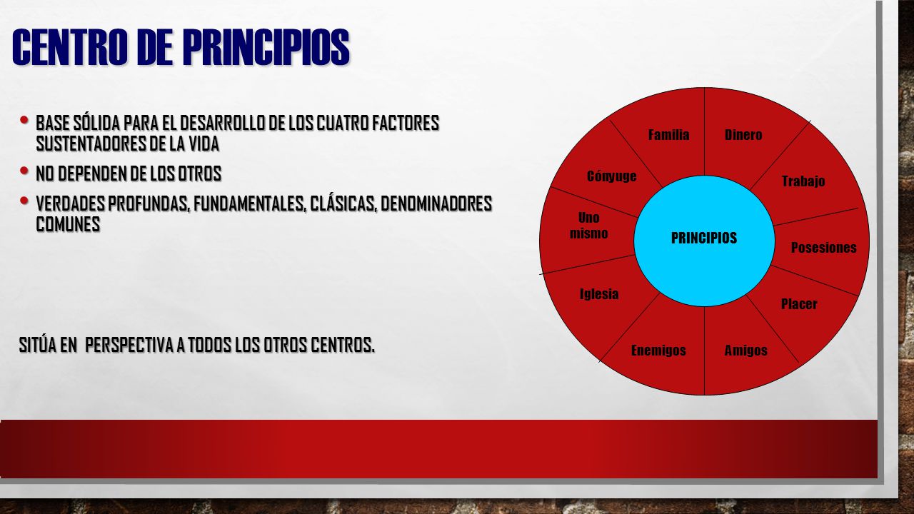 Centro de principios PRINCIPIOS. Familia. Cónyuge. Dinero. Uno mismo. Trabajo. Posesiones. Iglesia.