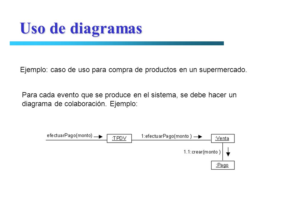Uso de diagramas Ejemplo: caso de uso para compra de productos en un supermercado. Para cada evento que se produce en el sistema, se debe hacer un.