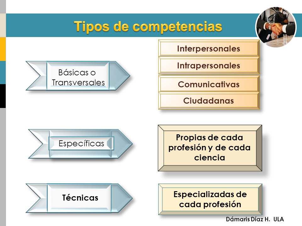 Tipos de competencias Interpersonales Intrapersonales Básicas o
