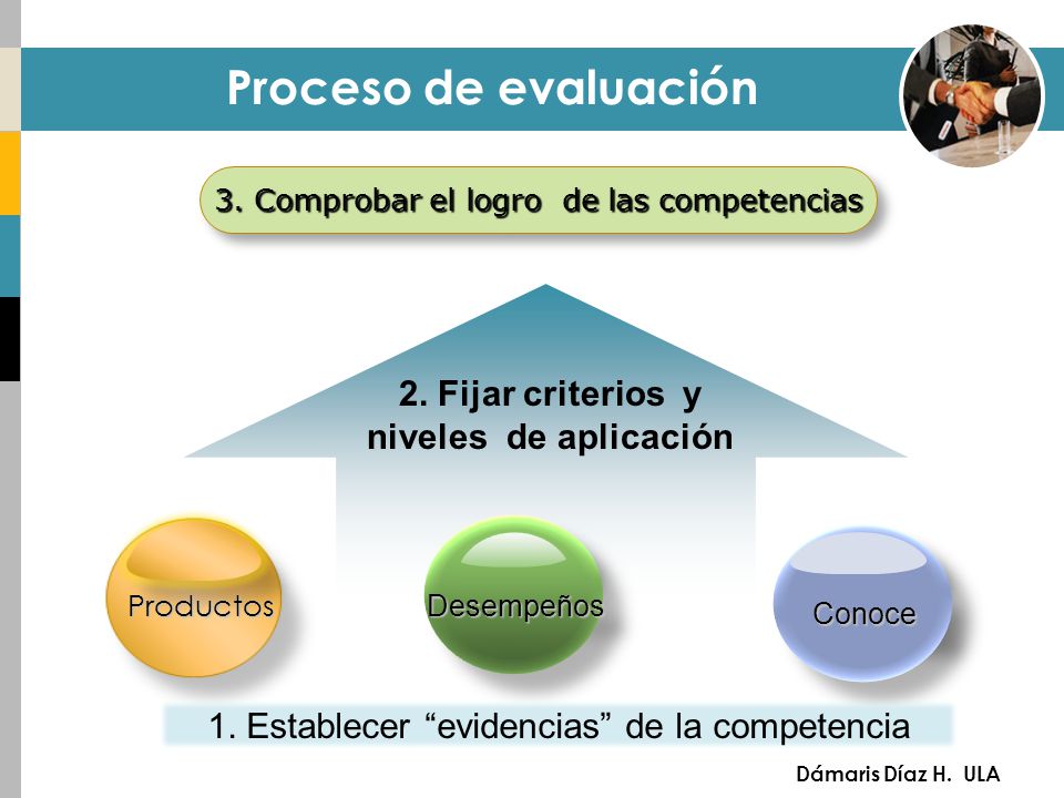 Proceso de evaluación 2. Fijar criterios y niveles de aplicación