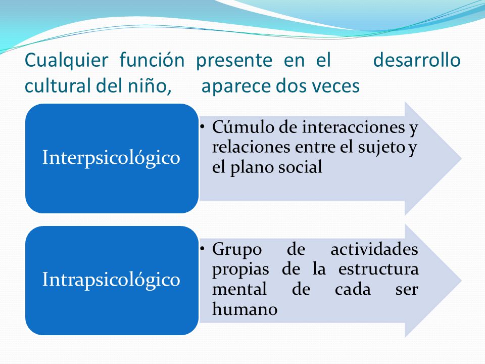 Cualquier función presente en el desarrollo cultural del niño, aparece dos veces