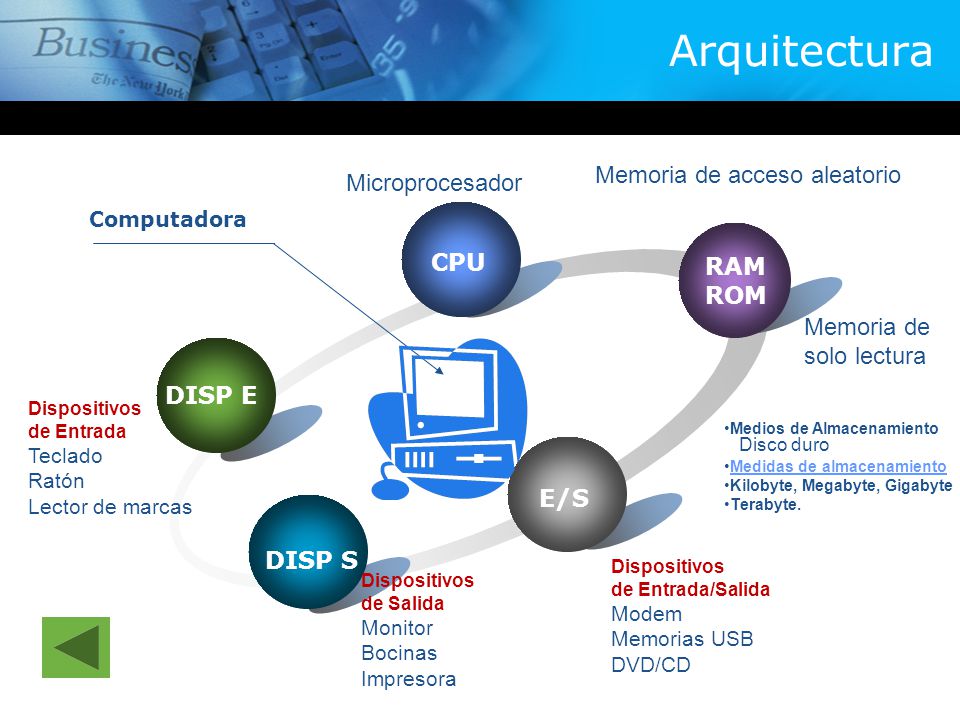 Arquitectura Memoria de acceso aleatorio Microprocesador CPU RAM ROM