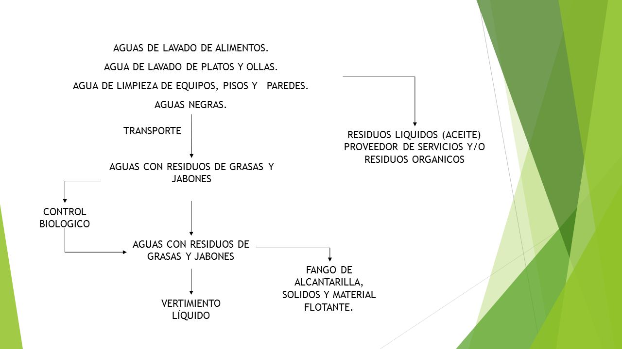 AGUAS DE LAVADO DE ALIMENTOS. AGUA DE LAVADO DE PLATOS Y OLLAS.
