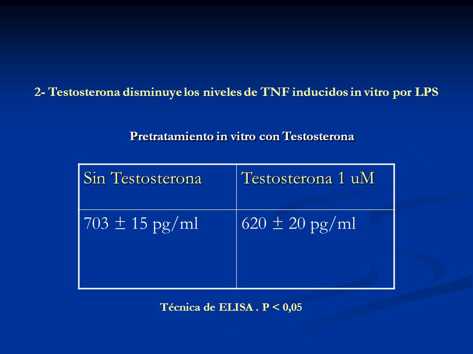 Sin Testosterona Testosterona 1 uM 703 ± 15 pg/ml 620 ± 20 pg/ml