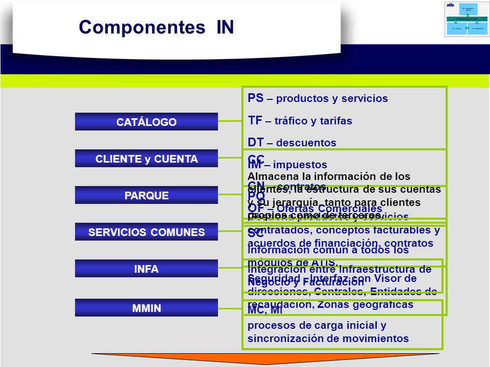 Componentes IN PS – productos y servicios TF – tráfico y tarifas